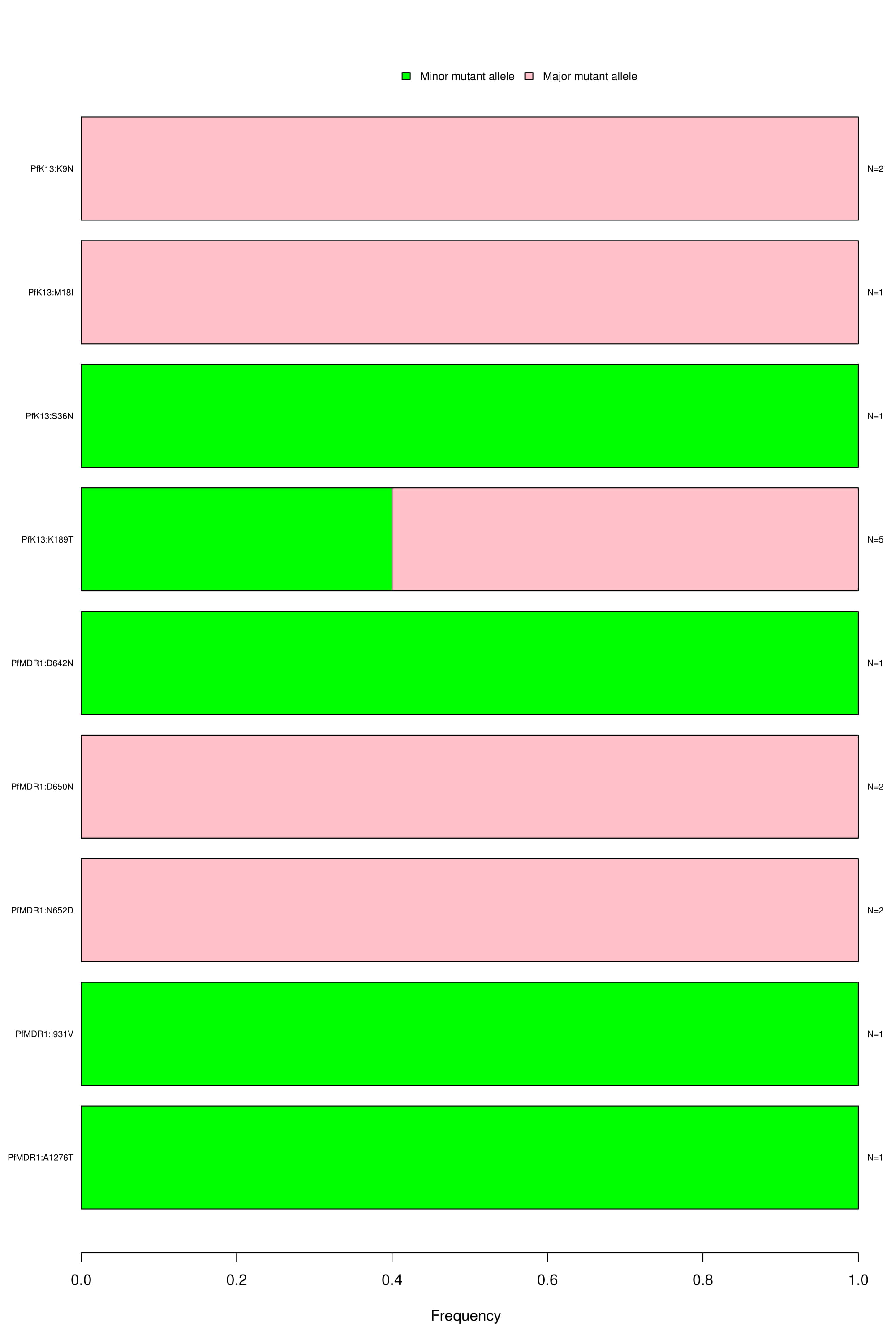 Novel Exonic Non-Syn SNPs